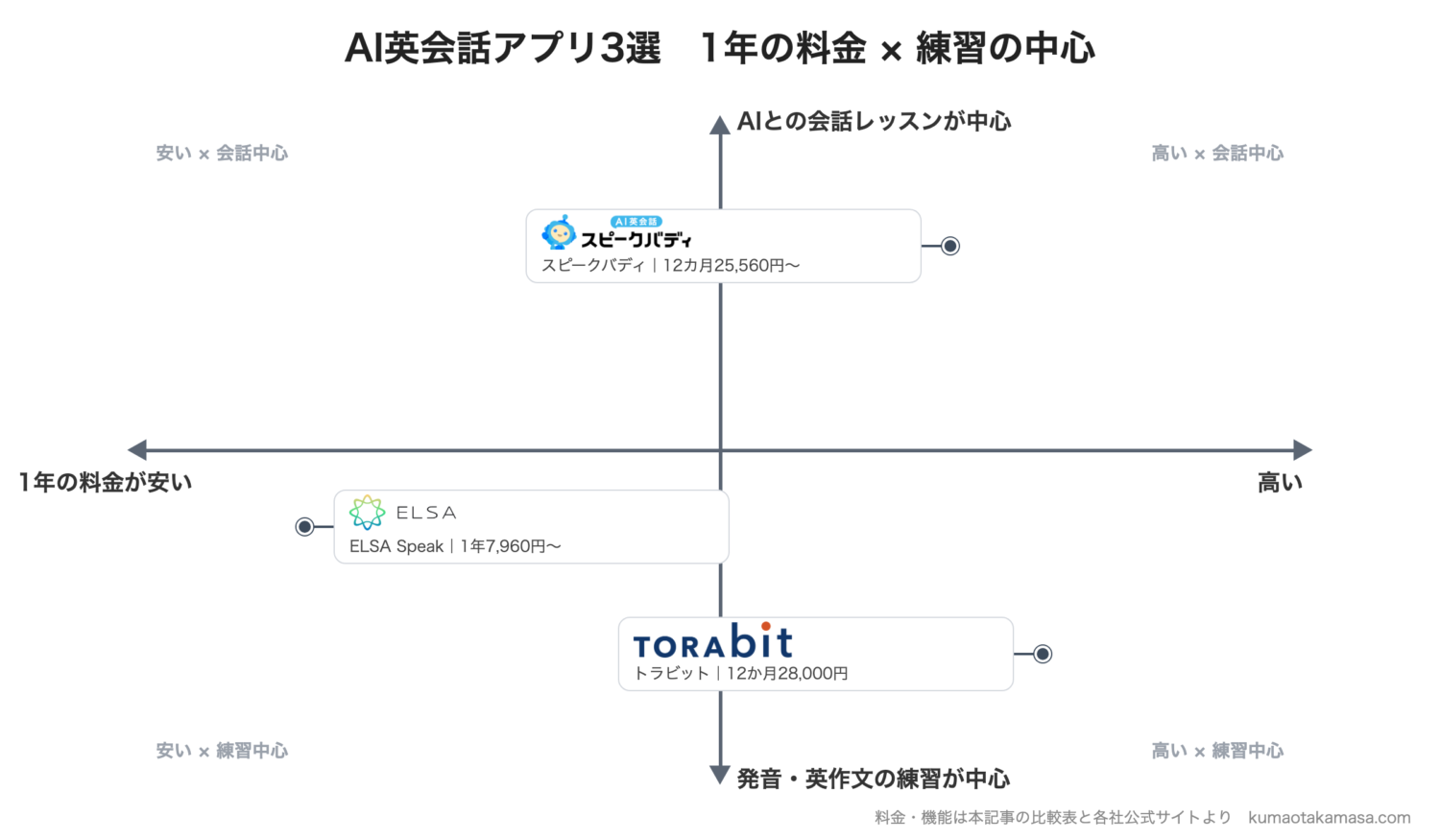 ELSA Speak・スピークバディ・トラビットを1年の料金と、AIとの会話か発音・英作文の練習かの2軸で並べたマトリックス図