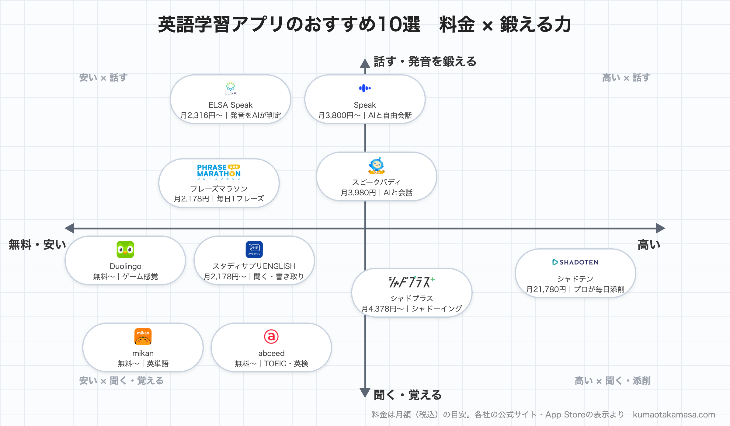 英語学習アプリのおすすめ10選を、料金（横軸）と鍛える力（縦軸）で並べたマトリックス図