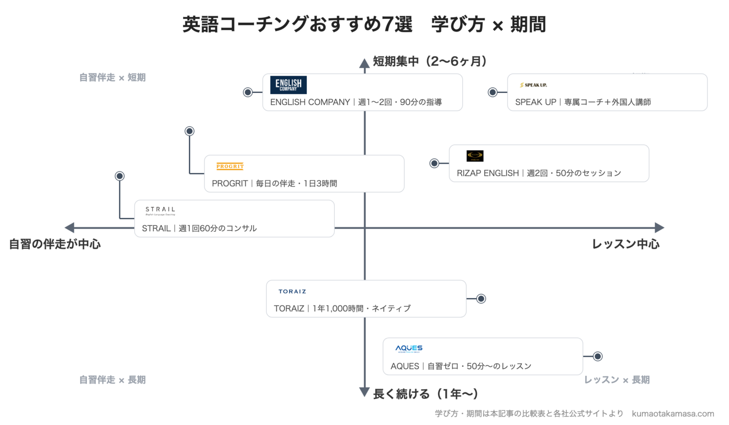 英語コーチングおすすめ7選を学び方と期間の2軸で並べたマトリックス図