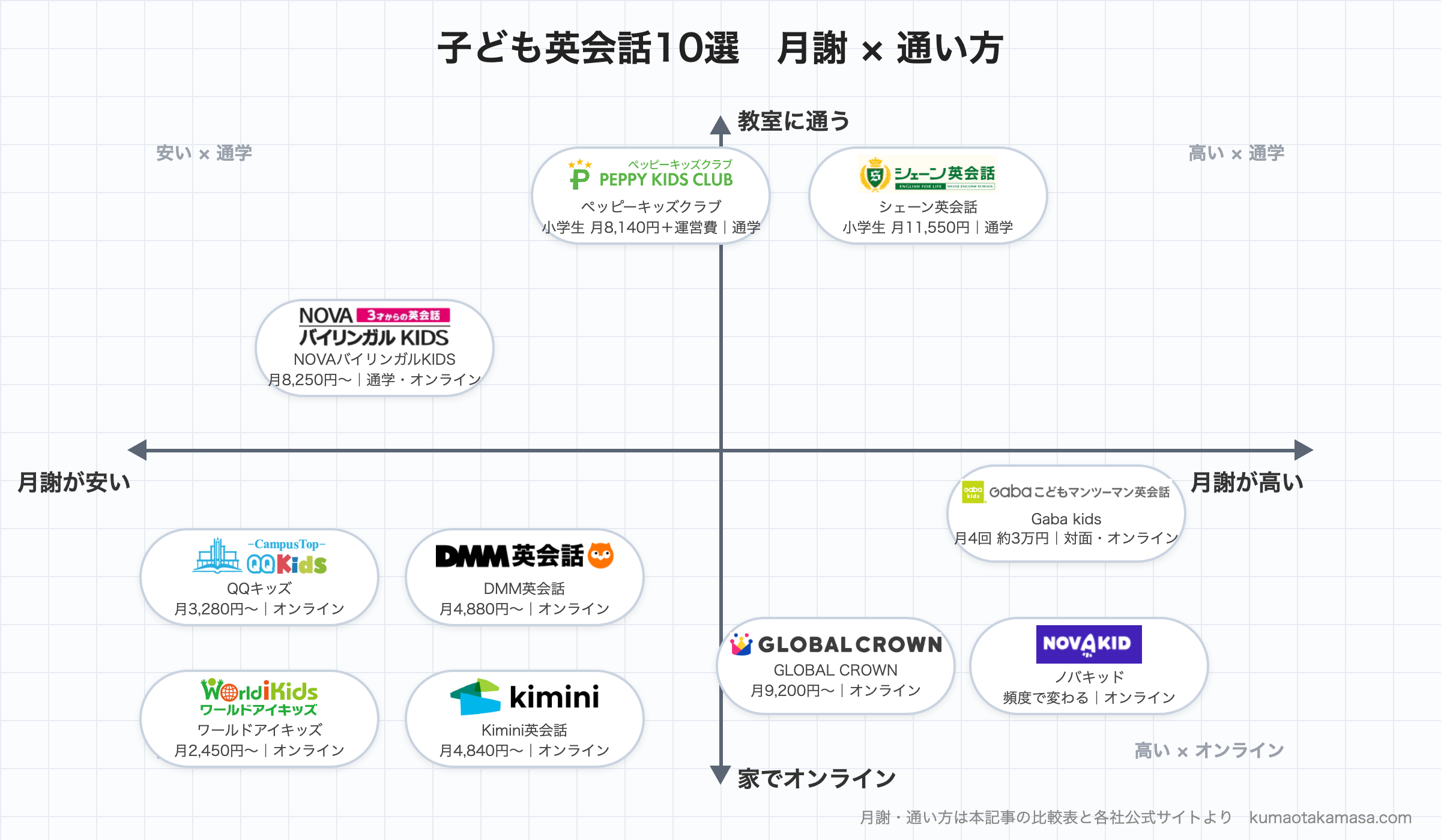 子ども英会話10選を月謝と通い方（教室・オンライン）で並べたマトリックス図