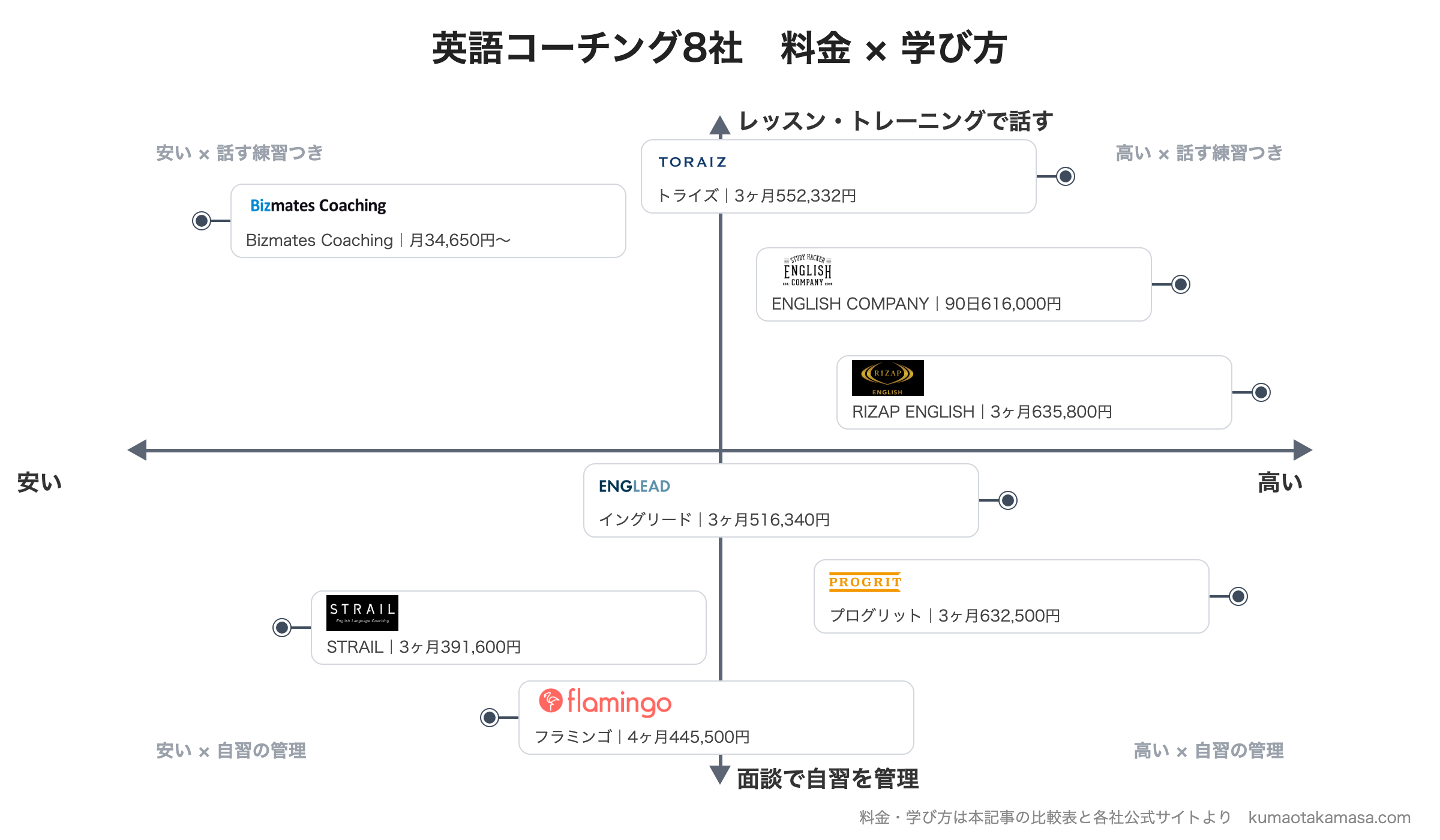 英語コーチングおすすめ8社のマトリックス図。縦軸がレッスン・トレーニングで話す⇔面談で自習を管理、横軸が安い⇔高い。上側にBizmates Coaching・トライズ・ENGLISH COMPANY・RIZAP ENGLISH、下側にSTRAIL・フラミンゴ・イングリード・プログリット