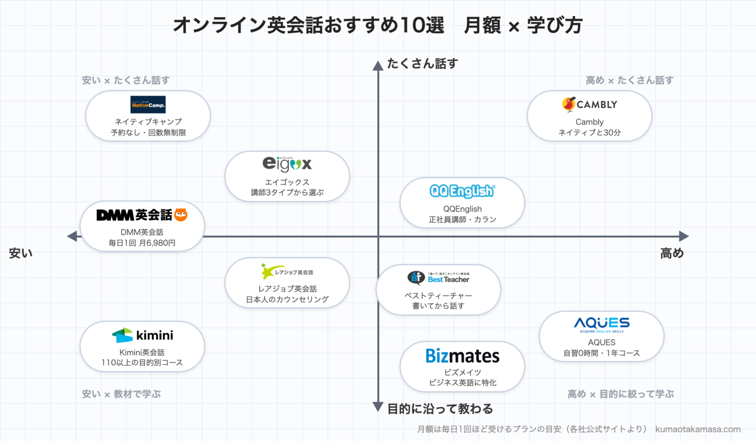 オンライン英会話のおすすめ10選を月額と学び方の2軸で並べたマトリックス図