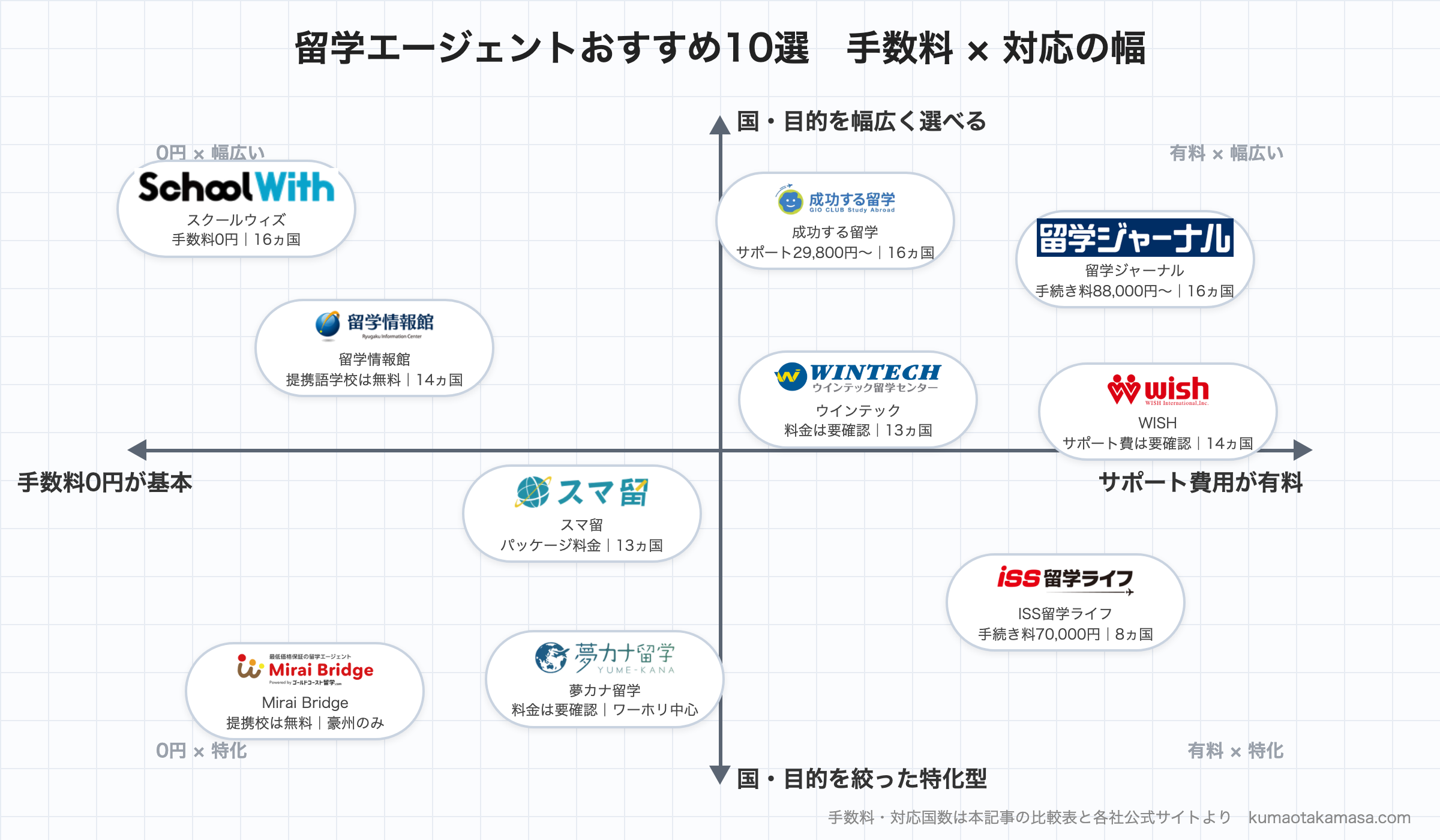 留学エージェント10社を、横軸=手数料0円が基本とサポート費用が有料、縦軸=幅広く選べると特化型で並べたマトリックス図